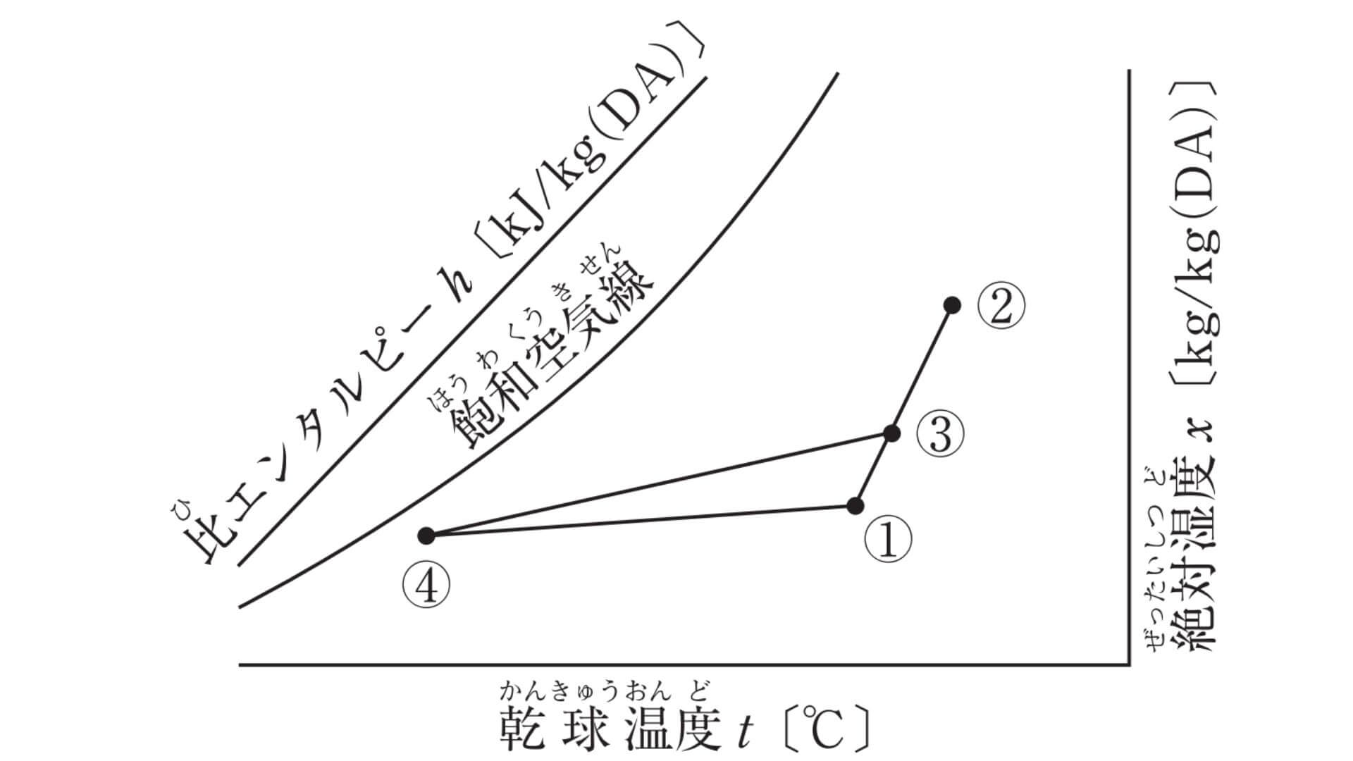 定風量単一ダクト方式における冷房時の湿り空気線図