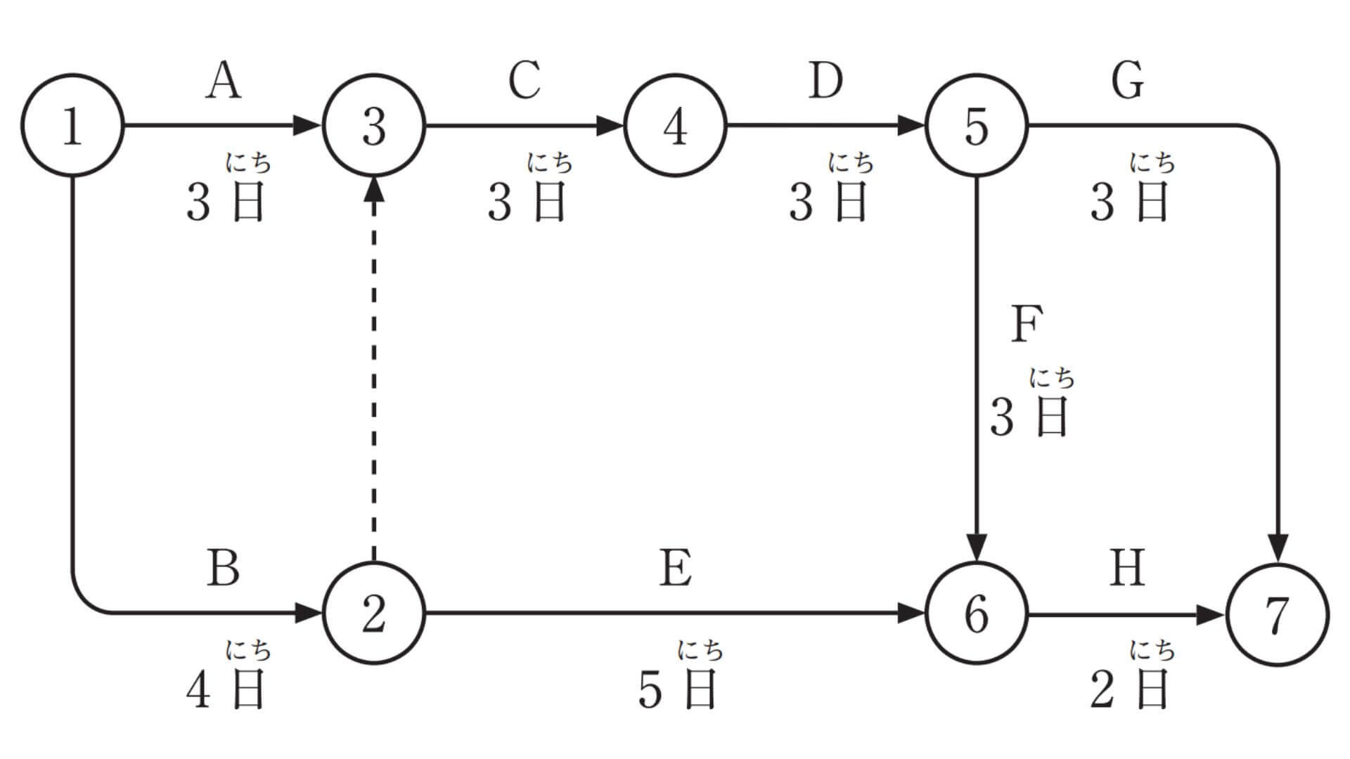 ネットワーク工程表